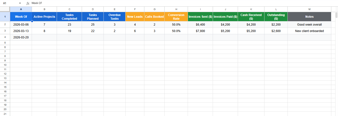 Google Sheet with weekly report columns — including "Week of," "Active Projects," "Tasks Completed," "Leads This Week," "Invoices Paid," etc.*